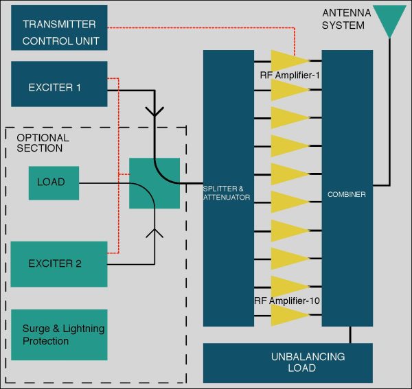 4 KW FM Transmitter - SWAP Series on Sale